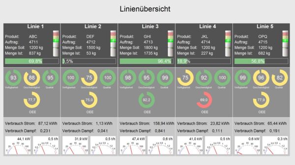 Plant Historian OEE - Gesamtanlageneffektivität - OEE-Dashboard